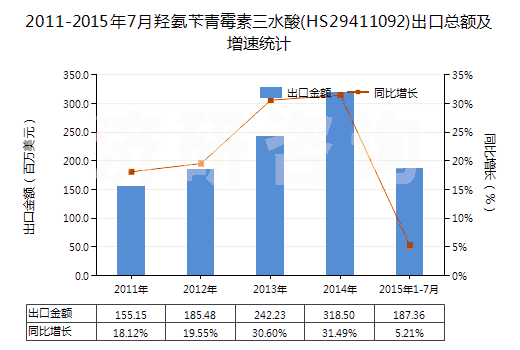 2011-2015年7月羥氨芐青霉素三水酸(HS29411092)出口總額及增速統(tǒng)計(jì) 2011-2015年7月羥氨芐青霉素三水酸(HS29411092)出口總額及增速統(tǒng)計(jì)